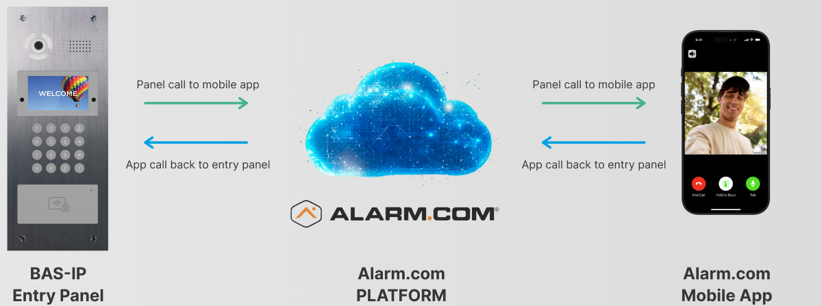 Diagram 1: Alarm.com Cloud Path