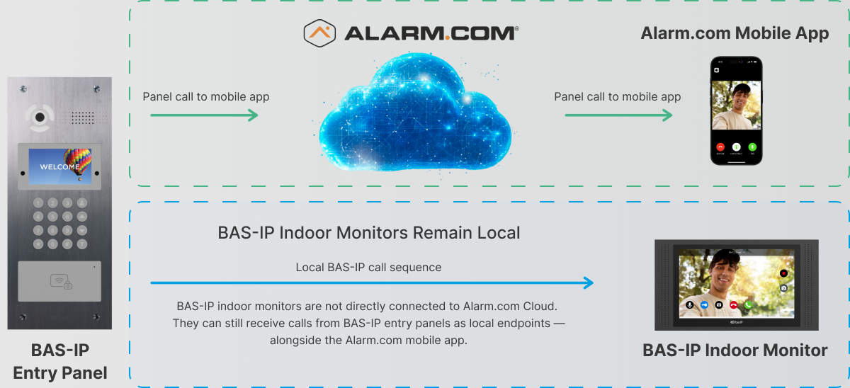 Diagram 2: Alarm.com Cloud Path + Local BAS-IP Monitor Path