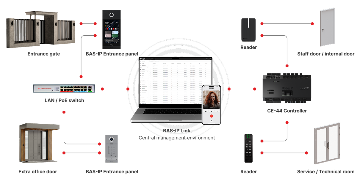 Manage additional access points from BAS-IP Link