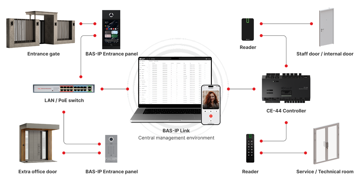 Manage additional access points from BAS-IP Link