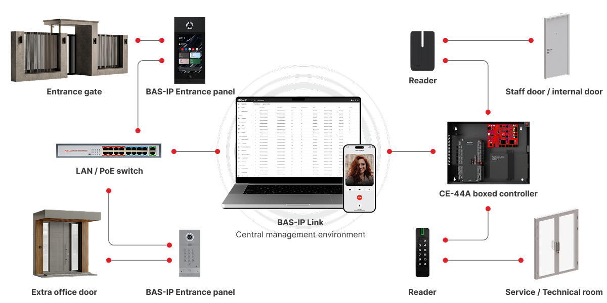 Manage additional access points from BAS-IP Link