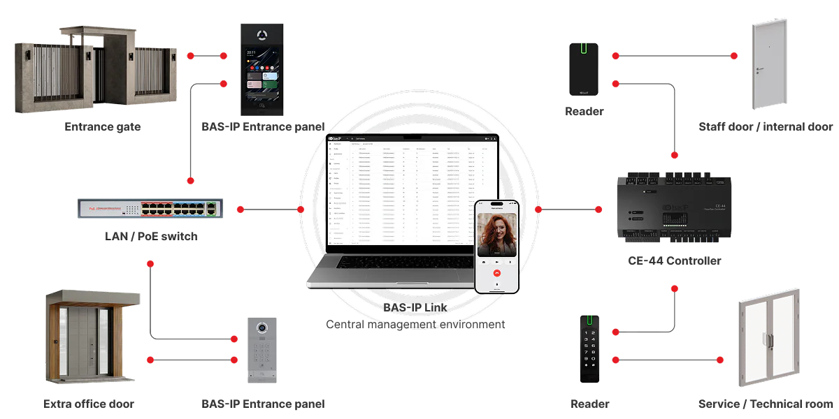 Manage additional access points from BAS-IP Link