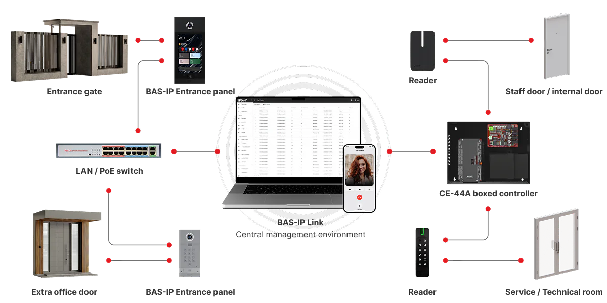 Manage additional access points from BAS-IP Link