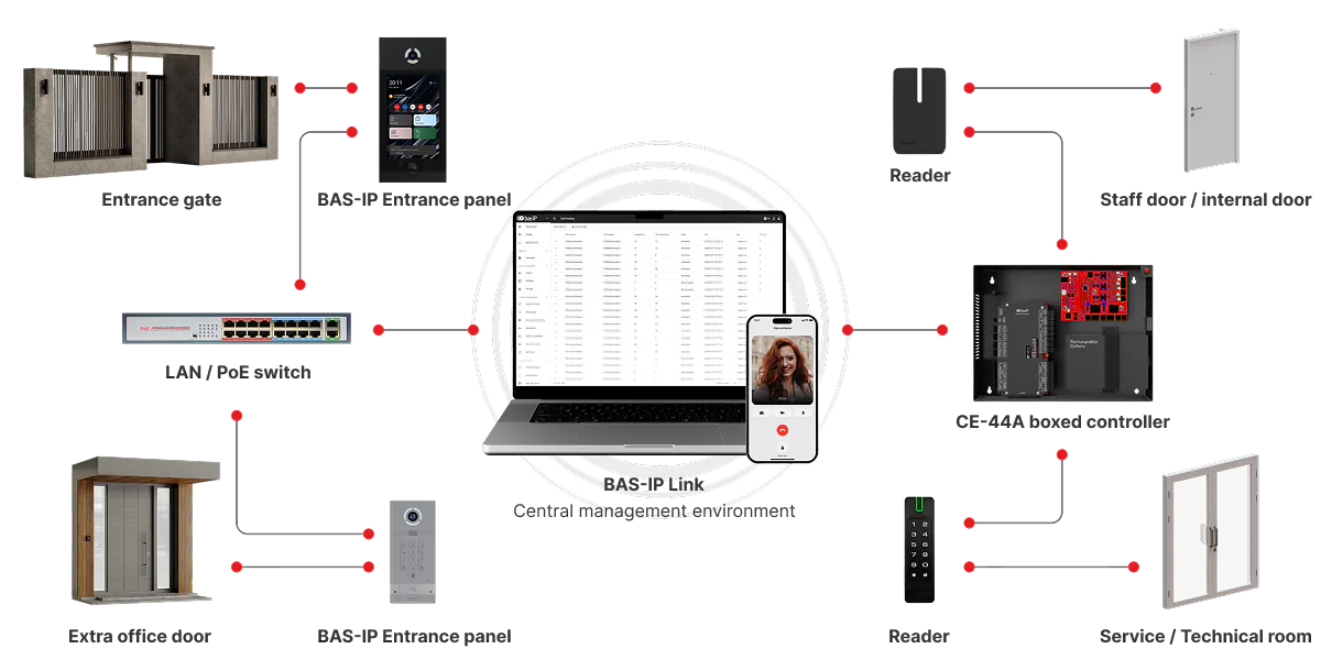 Manage additional access points from BAS-IP Link